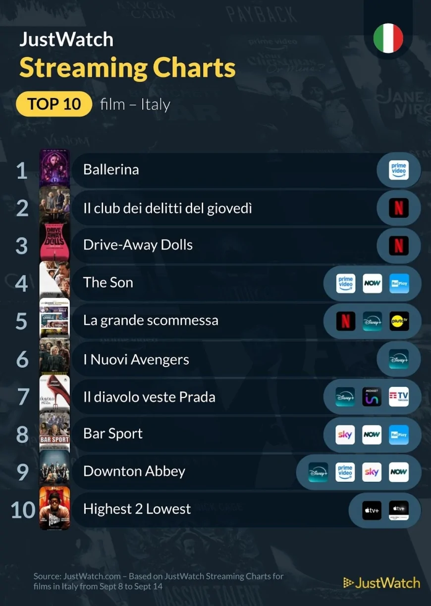 Classifiche streaming JustWatch: “Ballerina” primo tra i film, “Mercoledì” guida le serie