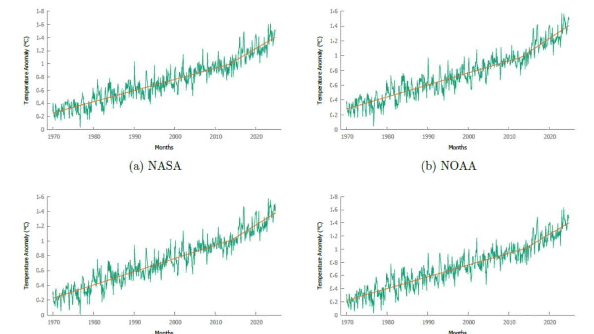  Università dell'Aquila e Consiglio nazionale delle ricerche: riscaldamento globale raddoppiato dal 2013