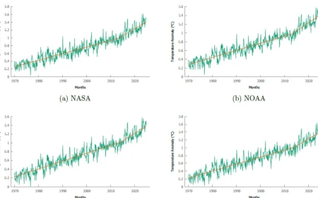  Università dell'Aquila e Consiglio nazionale delle ricerche: riscaldamento globale raddoppiato dal 2013