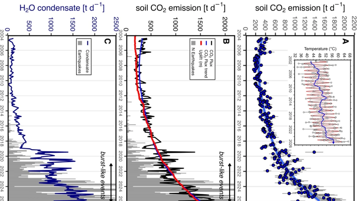 Istituto Nazionale di Geofisica e Vulcanologia: ai Campi Flegrei CO2 in aumento esponenziale, correlata a sollevamento e sismi
